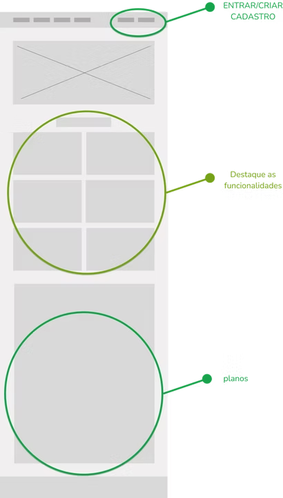 Wireframe anotado mostrando a hierarquia da informação da landing page